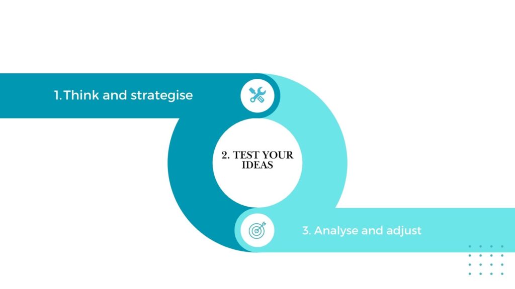 The planning cycle